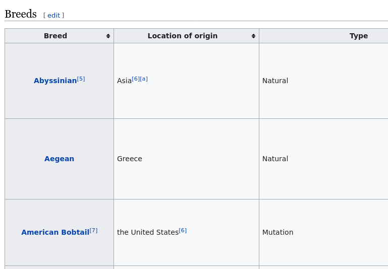 List of cat breeds from Wikipedia