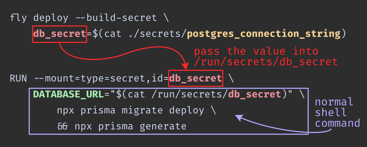 Fly build secrets